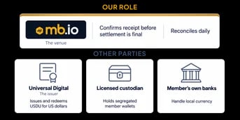 Diagrama de funciones que muestra lo que MultiBank Exchange no afirma